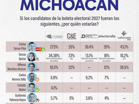 Torres Piña llega fortalecido a Pátzcuaro: cuatro encuestas lo colocan adelante rumbo a 2027