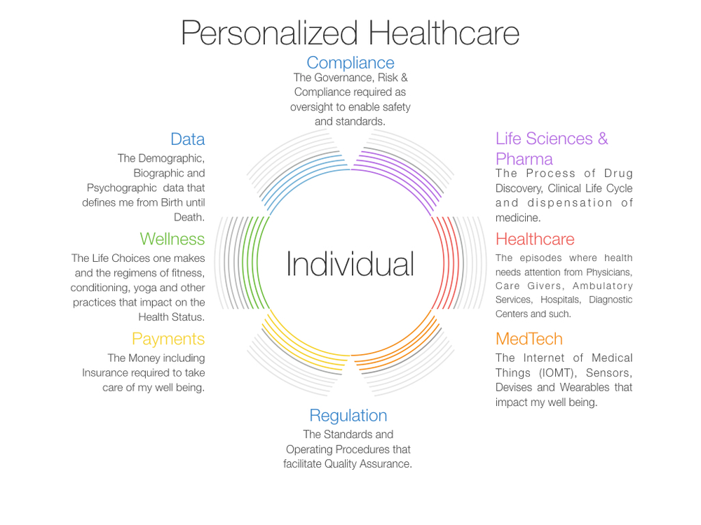 Personalization of healthcare