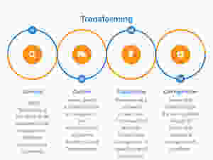 The 4C's are an essential link to the process of renewal through Design, Transformation and Innovation. One that creates and sustains the enterprise in a connected economy with a future perspective.