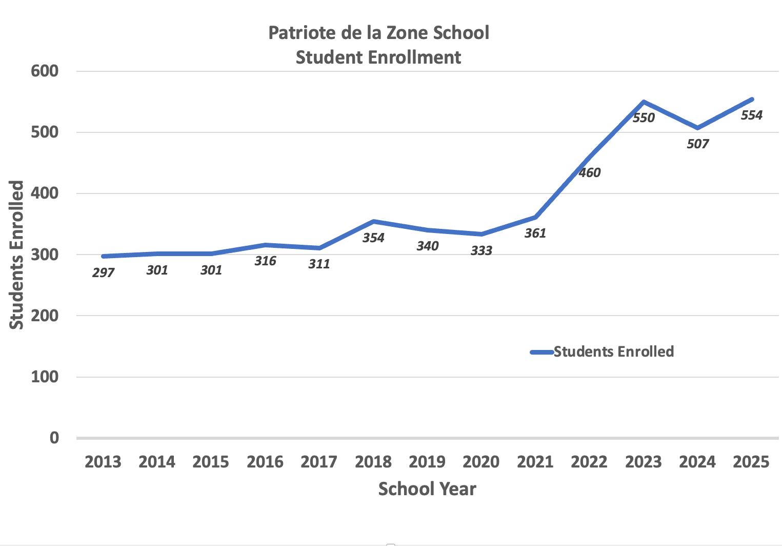 StudentEnrollment 2013-2025.gif