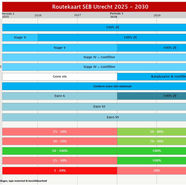 Utrechtse Routekaart Emissieloos Bouwen 2025-2030 vastgesteld 