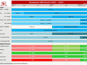 Utrecht (Netherlands) Roadmap for Zero-Emission Construction 2025–2030 Adopted