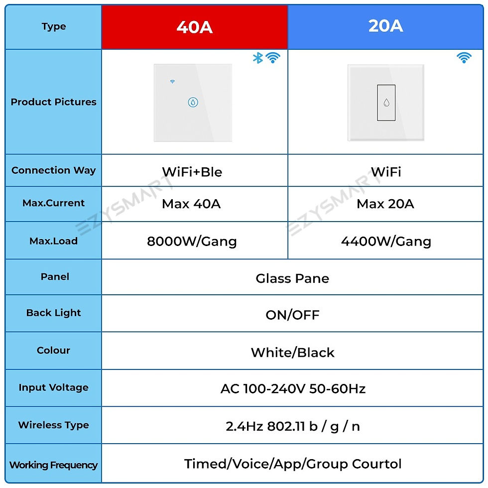 Thumbnail: EzySmart 20A 40A Smart Touch Screen WiFi High Power Switch