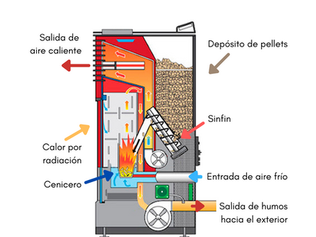 Funcionamiento de una estufa de pellet