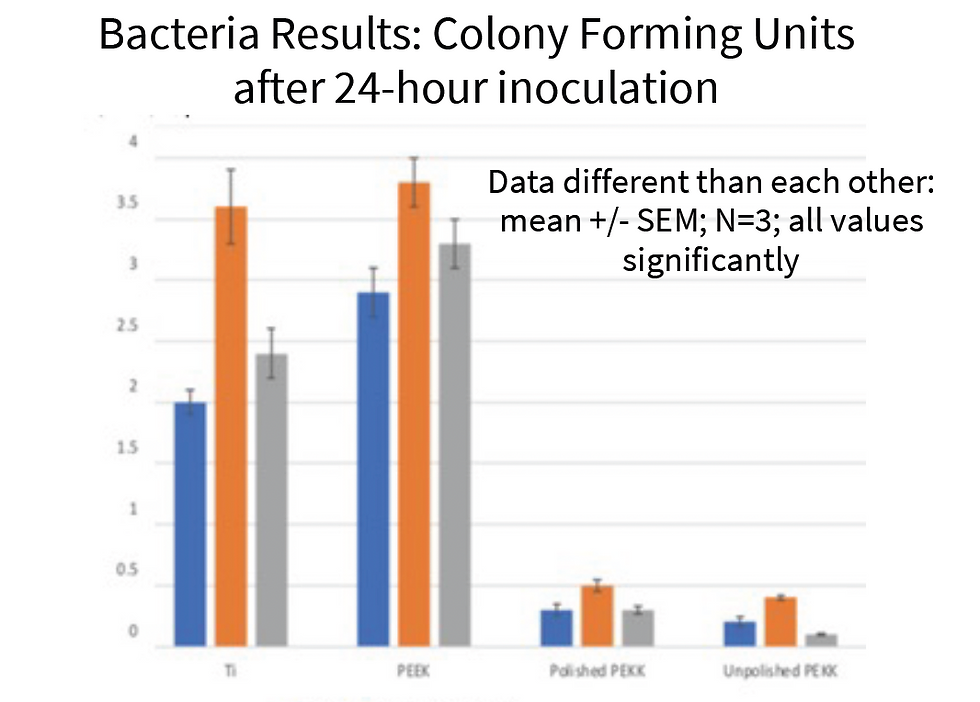Studies have demonstrated significantly reduced bacterial colonisation on PEKK compared to titanium and PEEK materials.