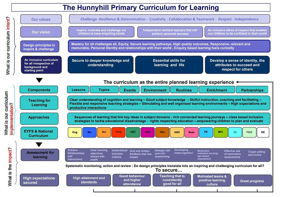 The Hunnyhill Primary Curriculum for Lea