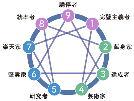 エニアグラム(^^♪