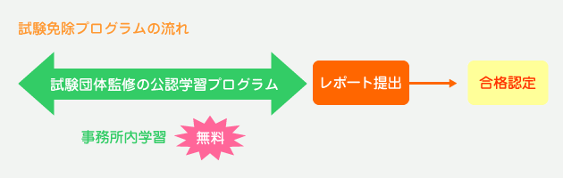 サンク藤井寺