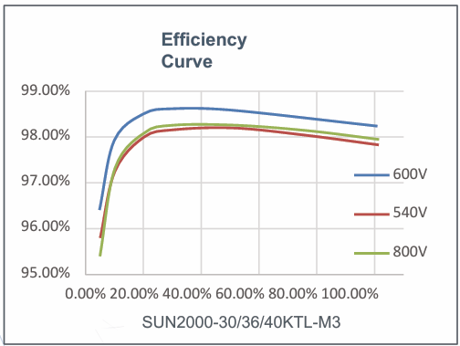 Thumbnail: Huawei SUN2000-36KTL-M3 inverter