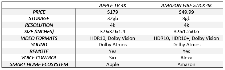 Fire Stick vs Apple TV: Comparison Table