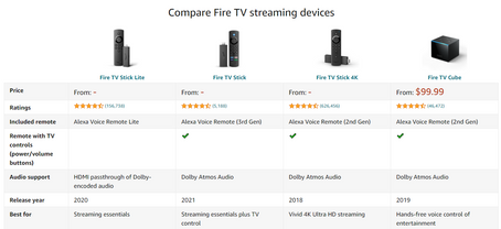 Is the new Fire TV Stick 2021 a lie?