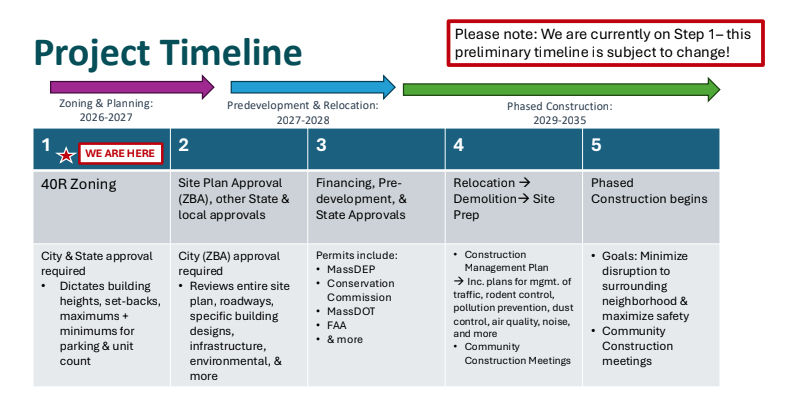 Project timeline chart with five steps. Step 1 highlighted with "WE ARE HERE." Text notes timeline is subject to change.