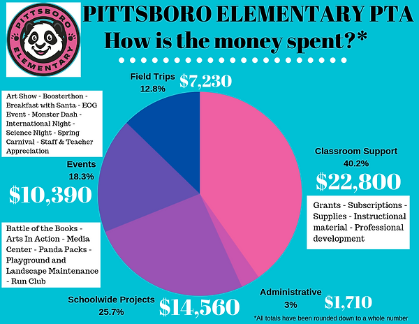 PTA Expenditures - 2018-19 (1).png