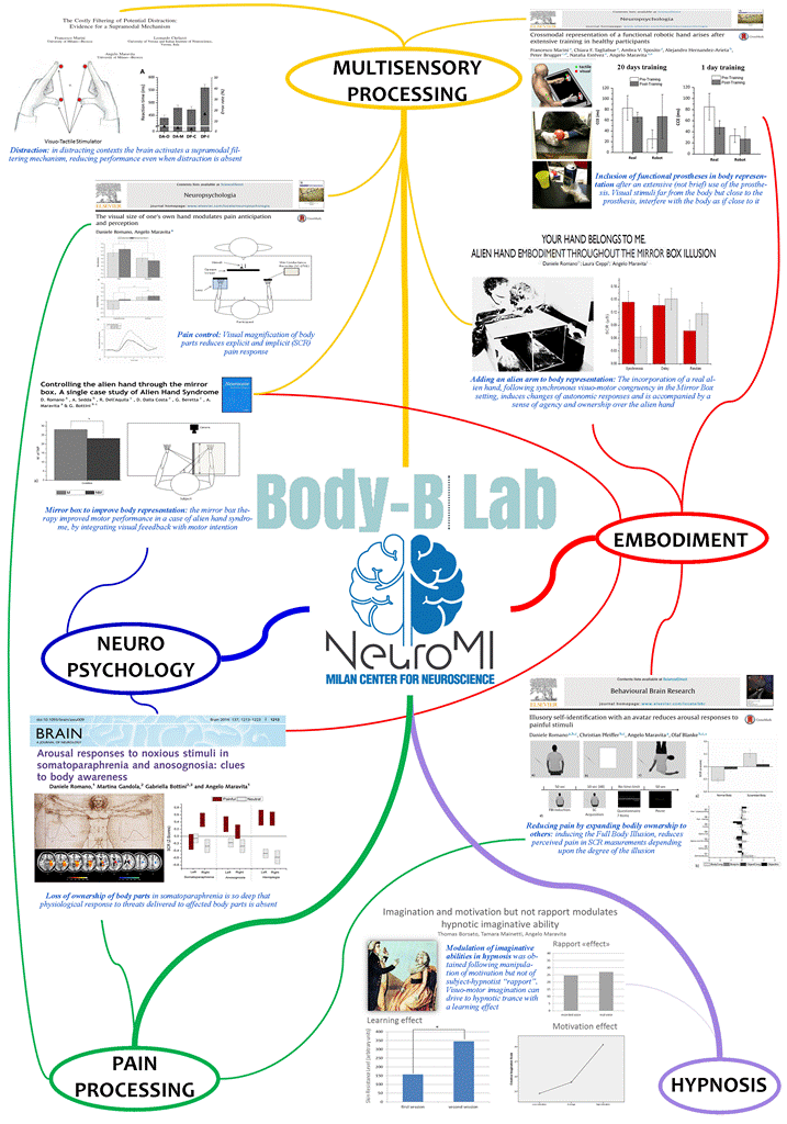 Lab Activities