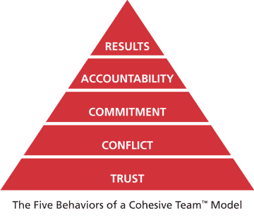 Five Behaviors of a Cohesive Team model