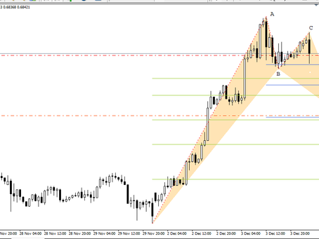 AUD/USD analysis | Dec 4, 2019