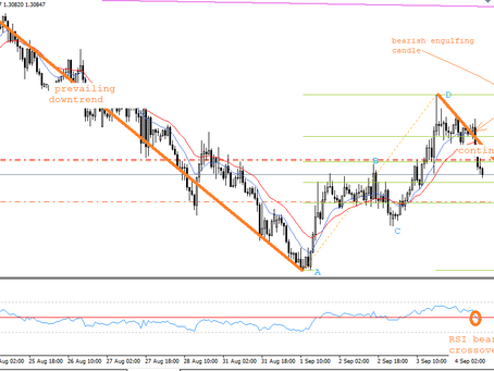 USD/CAD analysis on H1 time-frame by a Forex Fund Manager of Keon Consultancy | Sep 4, 2020