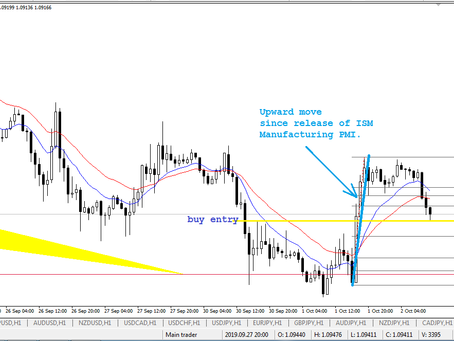 EUR/USD | Oct 2, 2019