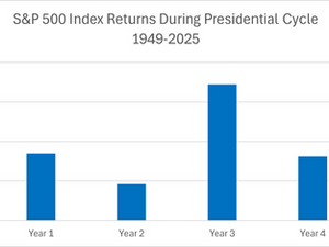 Year Two Weakness, Year Three Strength: A 70‑Year Pattern