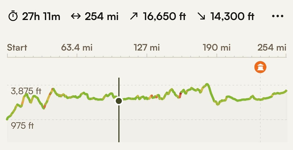 Profile of our ride on the Ruta 40
