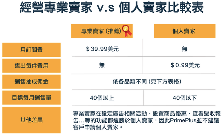 開店經營亞馬遜成本費用結構
