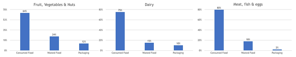 Charts showing the environmental impact of one households weekly consumption of packaged produce, meats & dairy