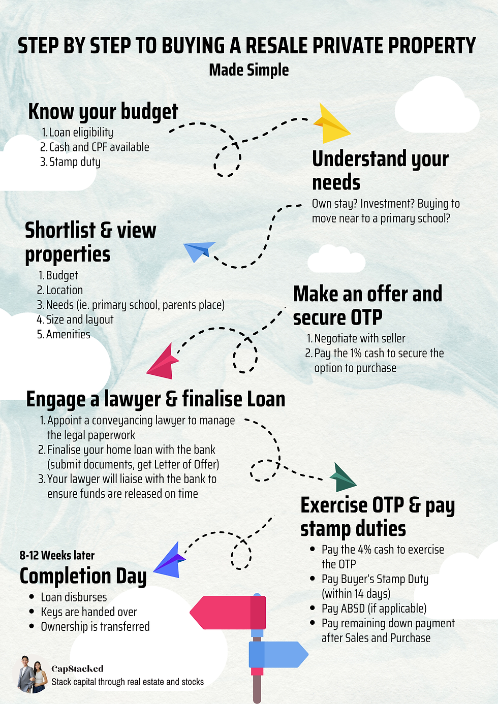Flowchart guides buying resale private property in Singapore: budget planning, understanding needs, viewing properties, securing offer, finalising loan and completion.