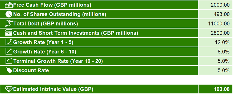 Green financial table showing the estimated intrinsic value of the London Stock Exchange Group: Free Cash Flow, Shares, Debt, Investments, Growth Rates, Discount Rate, Intrinsic Value 103.08.
