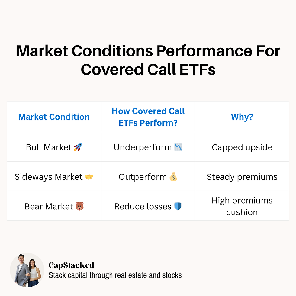 Chart showing covered call ETFs performance in different markets: underperform in bull, outperform in sideways, reduce losses in bear.