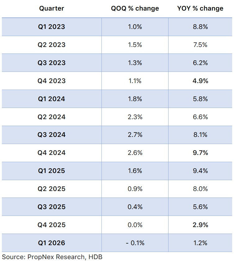 Chart displaying Singapore HDB quarterly percentage changes in QOQ and YOY from Q1 2023 to Q1 2026. Source: PropNex Research, HDB.