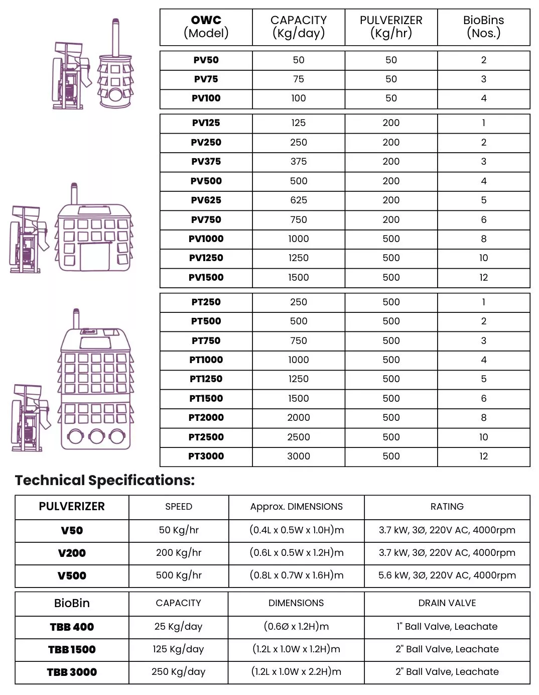 TALLBOY semi-automatic owc specification chart