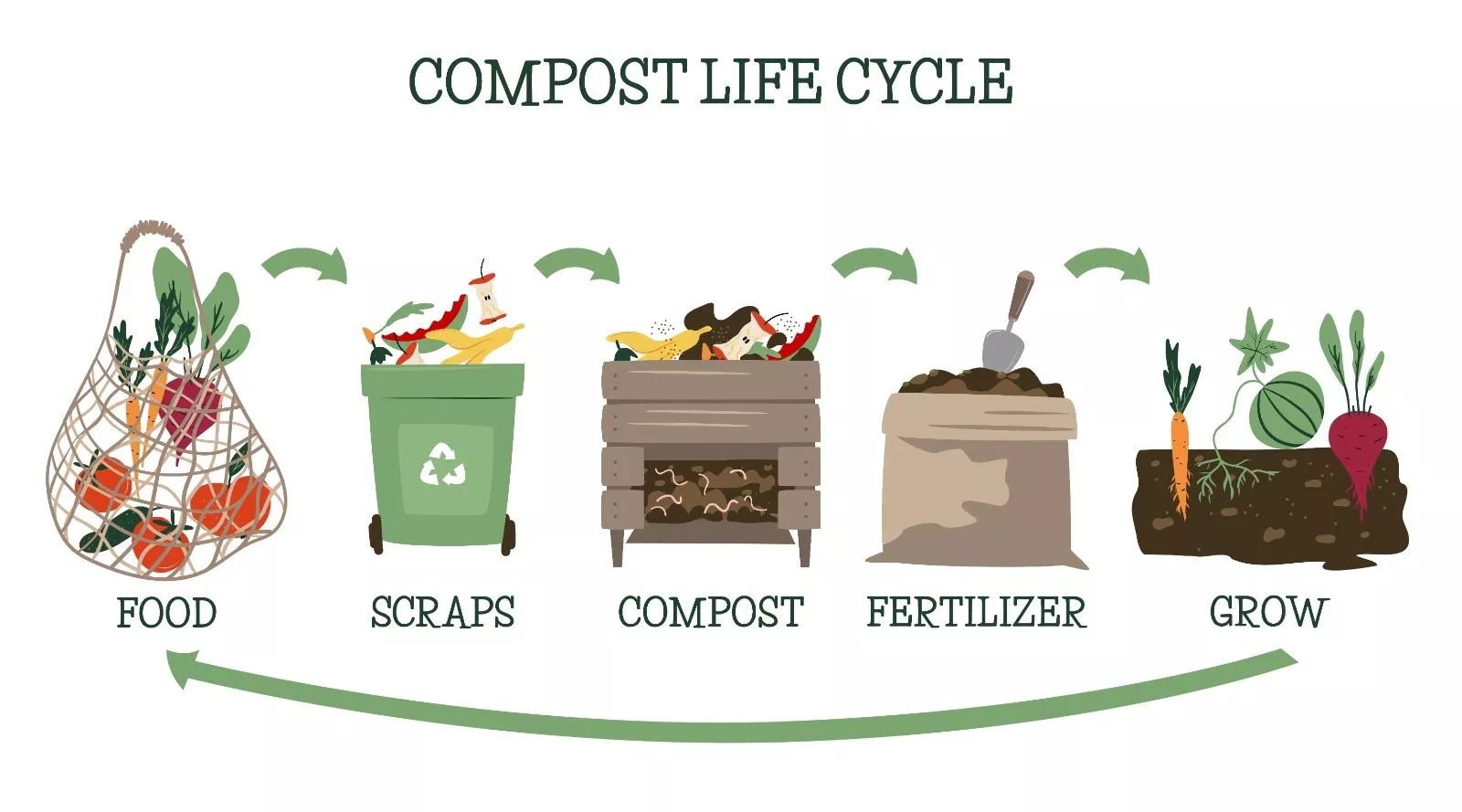 circular economy food to waste to food