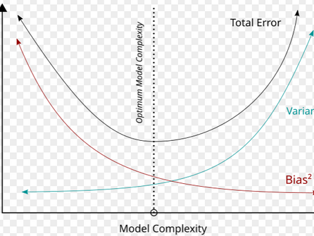 Bias Variance Decomposition