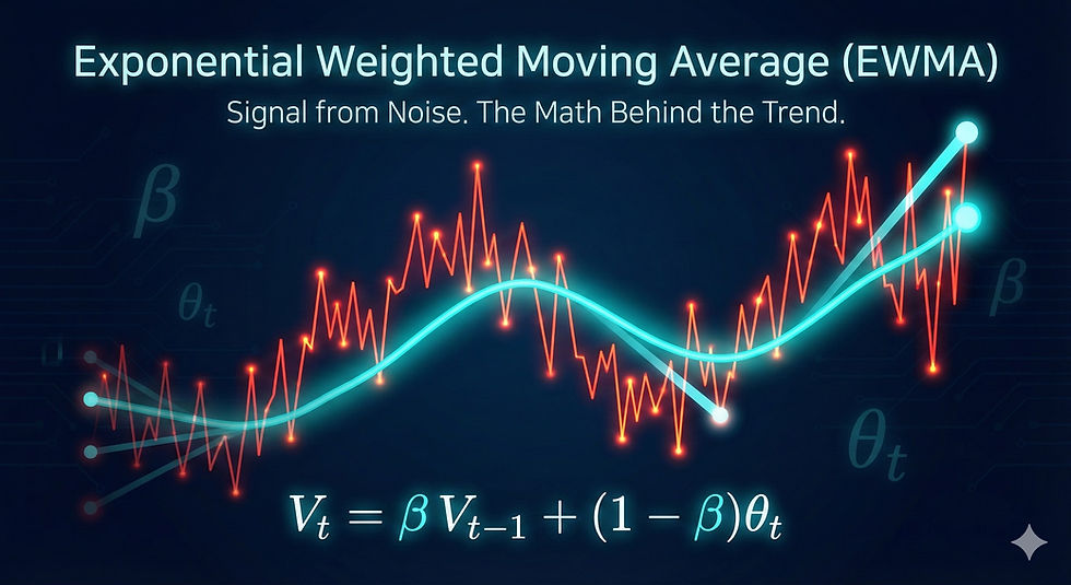 A title slide for "Exponential Weighted Moving Average (EWMA)" with the subtitle "Signal from Noise. The Math Behind the Trend." The slide features a graph with a jagged red line representing noisy data and a smooth blue curved line representing the EWMA trend. Below the graph, the mathematical formula is displayed: Vt = β Vt-1 + (1 - β)θt. The background is a dark blue with circuit board patterns and faint Greek letters.