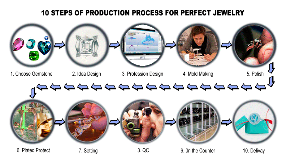10steps of production process for perfect jewelry