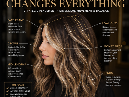 Luxury salon consultation infographic illustrating strategic highlight and lowlight placement throughout the hair, showing face-framing pieces, crown highlights, lowlights, and dimensional color mapping with the overlay text "Placement Changes Everything."