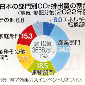 温暖化 ③『CO2 世界中で排出急増』（明日への環境Lesson／静岡新聞）