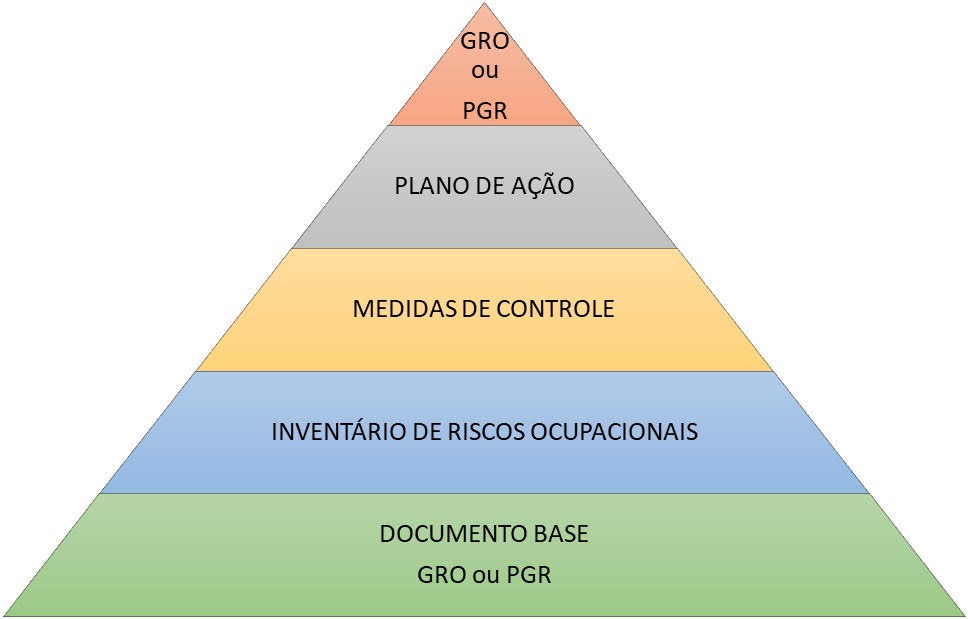 GRO Ou PGR