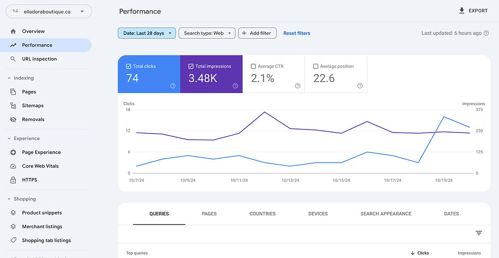 Google Search Console dashboard for Elladora Boutique showing website performance data with line graph. Highlights: 74 clicks, 3.48K, the starting point for her small business seo strategy.
