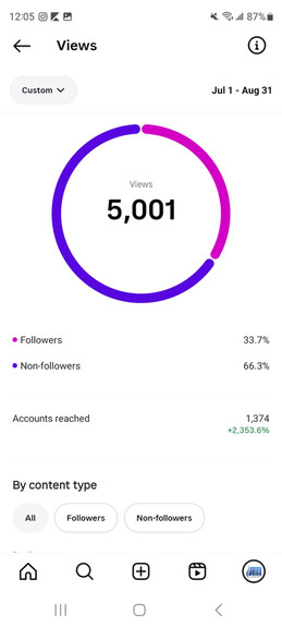 Instagram's professional dashboard showing 5,000 views for Care Chiropractic, 66% from non-followers, and a 2353% increase in accounts reached, a content marketing case study.