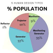 Pie chart titled "5 Human Design Types" showing population percentages: Generator 37%, Manifesting Generator 33%, Projector 20%, Manifestor 9%, Reflector 1%.