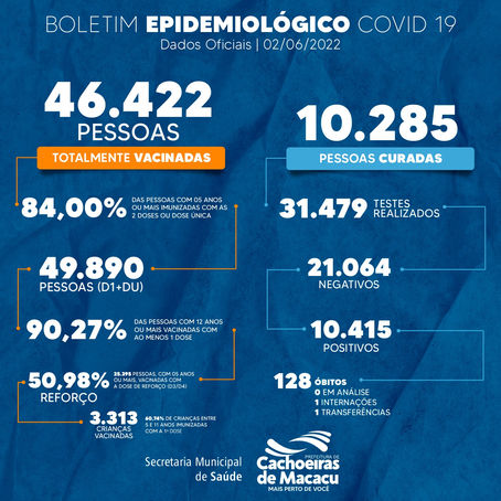 Município registra 130 casos de Covid nos últimos 7 dias