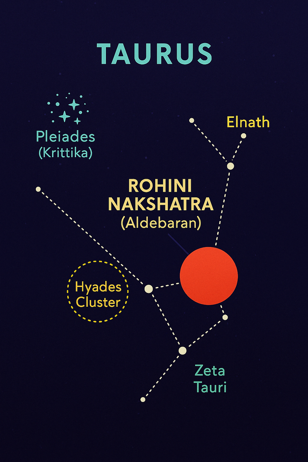 Diagram illustrating the Taurus constellation, highlighting key celestial features including the Rohini Nakshatra (Aldebaran), the Pleiades (Krittika), Hyades Cluster, Elnath, and Zeta Tauri.