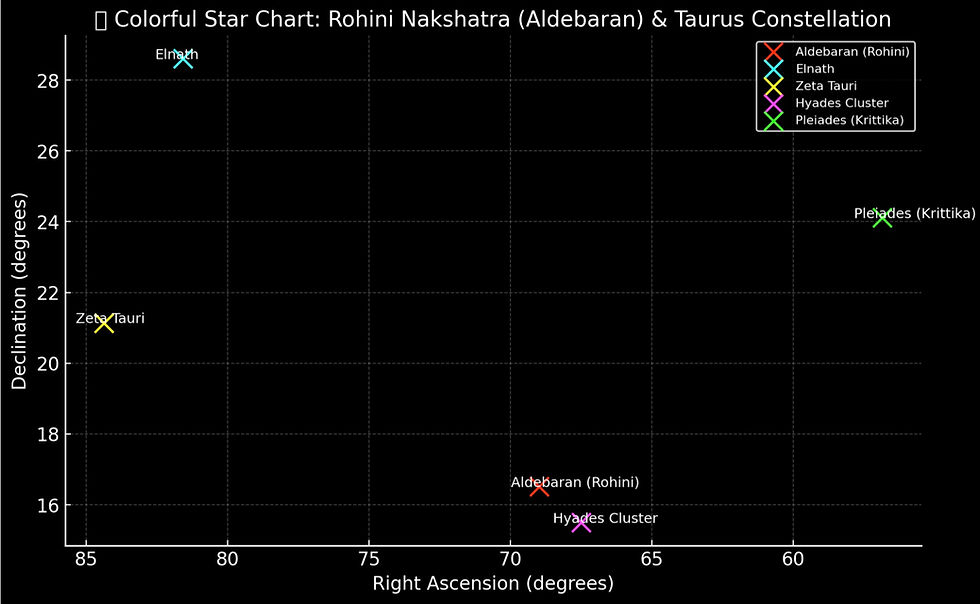 Star chart highlighting the positions of Aldebaran (Rohini), Elnath, Zeta Tauri, the Hyades Cluster, and the Pleiades (Krittika) within the Taurus constellation, with declination and right ascension coordinates.