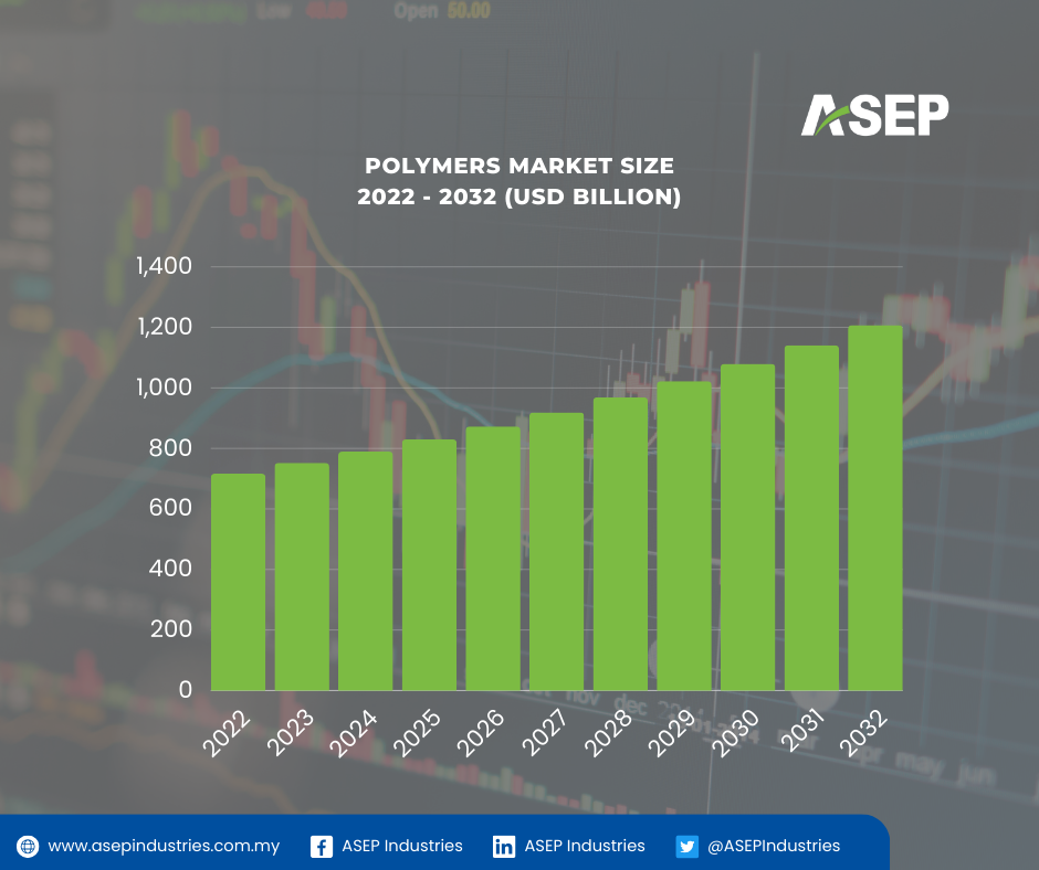 Polymer market size 2022 - 2032 (usd billion)