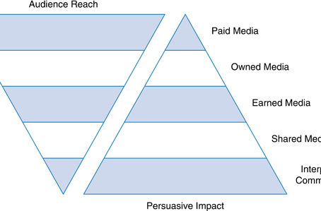 Strategic Communication Tactics: Research, Strategy, Action!