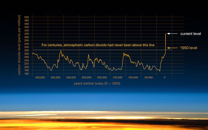 203-co2-graph-021116_orig.jpeg