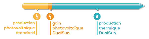 DualSun - FR - Comparaison DualSun PV.pn