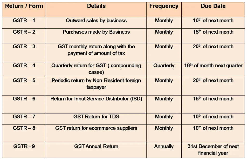 GST Return filing dates