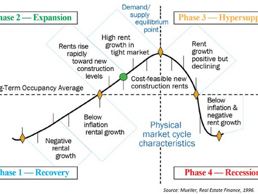 Mueller Real Estate Market Cycle